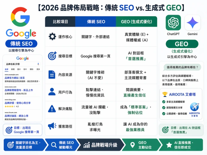 geo與seo比較